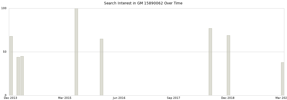 Search interest in GM 15890062 part aggregated by months over time.