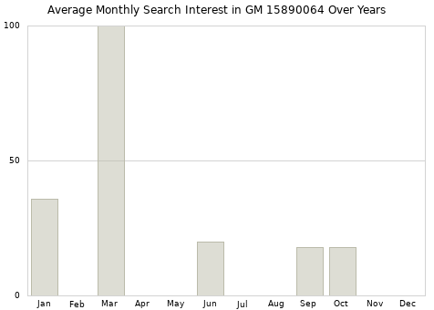 Monthly average search interest in GM 15890064 part over years from 2013 to 2020.