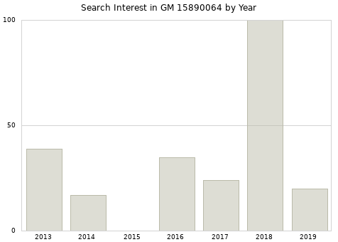 Annual search interest in GM 15890064 part.