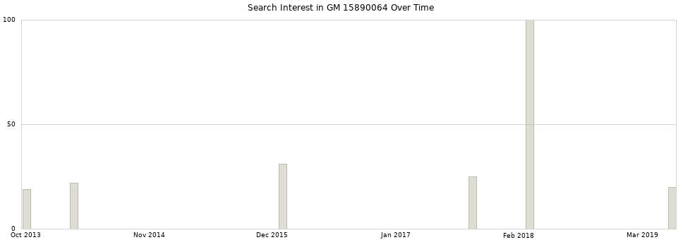 Search interest in GM 15890064 part aggregated by months over time.