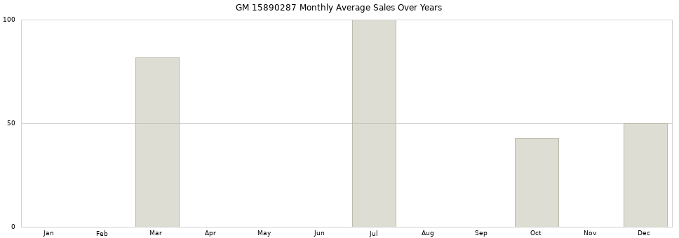 GM 15890287 monthly average sales over years from 2014 to 2020.