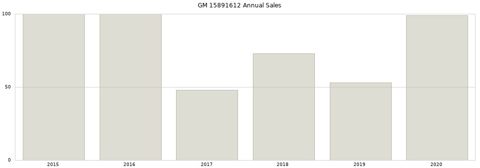 GM 15891612 part annual sales from 2014 to 2020.