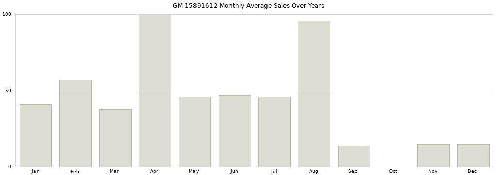 GM 15891612 monthly average sales over years from 2014 to 2020.