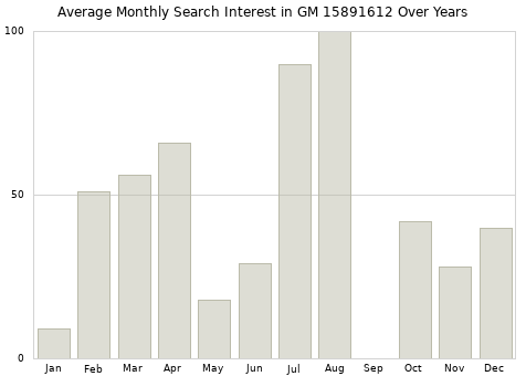 Monthly average search interest in GM 15891612 part over years from 2013 to 2020.