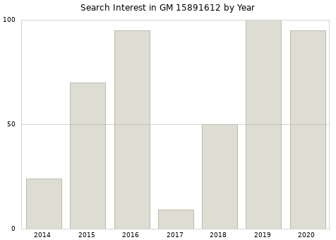 Annual search interest in GM 15891612 part.