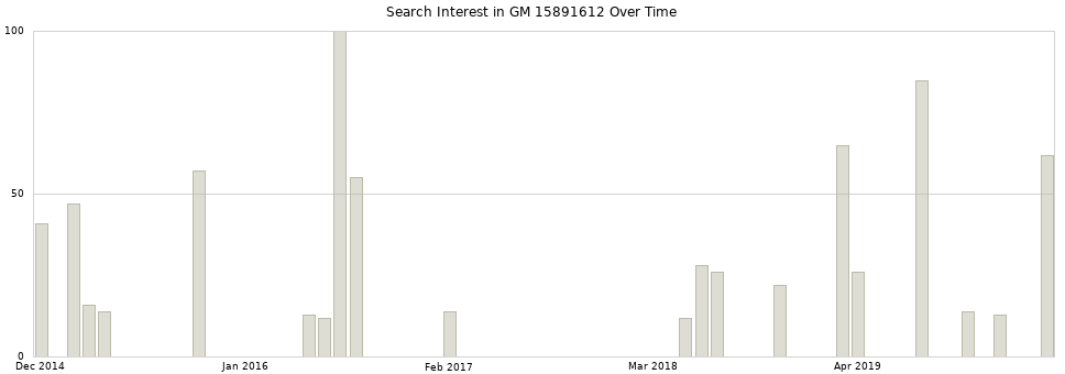Search interest in GM 15891612 part aggregated by months over time.