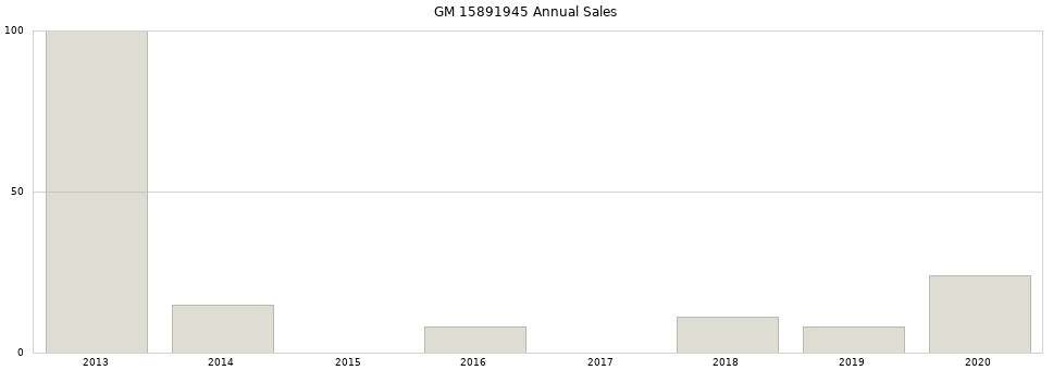 GM 15891945 part annual sales from 2014 to 2020.