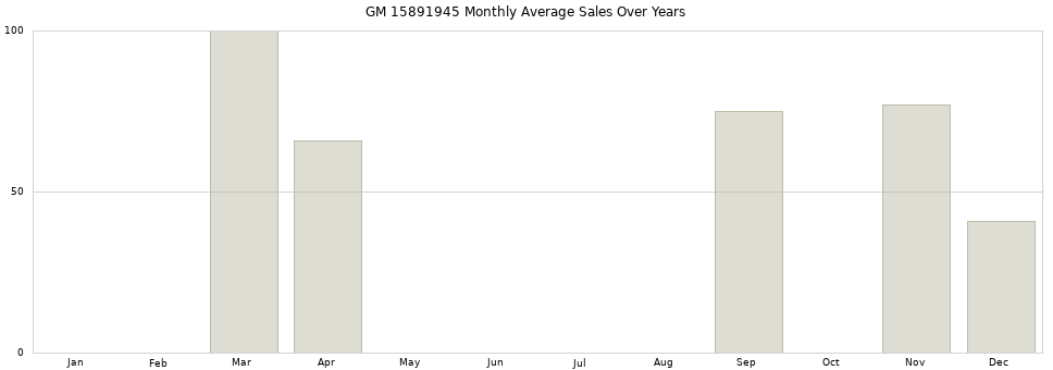 GM 15891945 monthly average sales over years from 2014 to 2020.