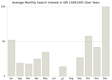 Monthly average search interest in GM 15891945 part over years from 2013 to 2020.