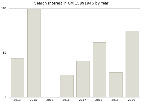 Annual search interest in GM 15891945 part.