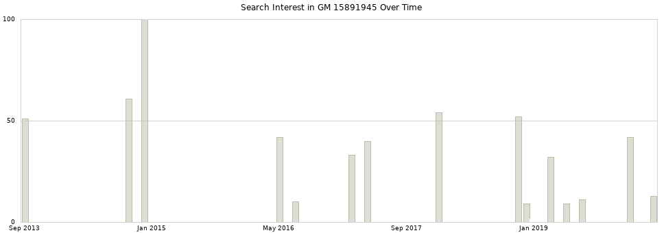 Search interest in GM 15891945 part aggregated by months over time.