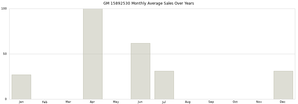 GM 15892530 monthly average sales over years from 2014 to 2020.