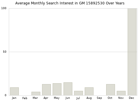 Monthly average search interest in GM 15892530 part over years from 2013 to 2020.