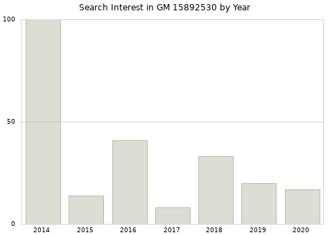 Annual search interest in GM 15892530 part.