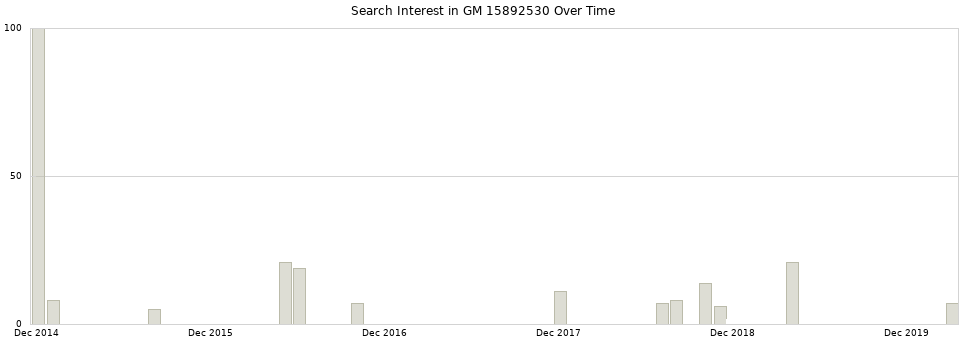 Search interest in GM 15892530 part aggregated by months over time.