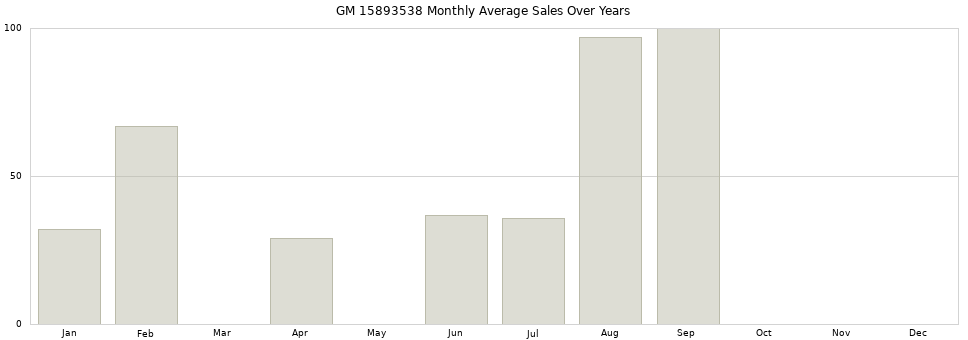 GM 15893538 monthly average sales over years from 2014 to 2020.
