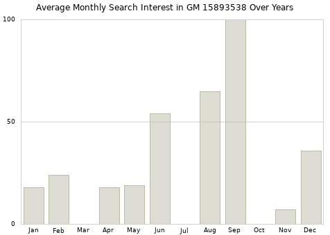 Monthly average search interest in GM 15893538 part over years from 2013 to 2020.