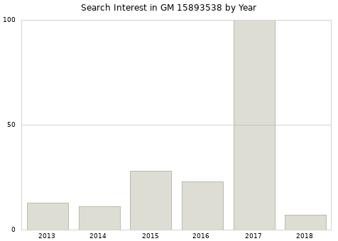 Annual search interest in GM 15893538 part.