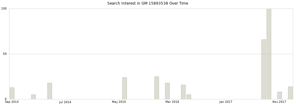 Search interest in GM 15893538 part aggregated by months over time.