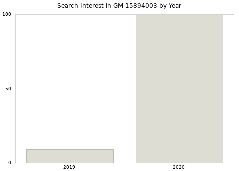Annual search interest in GM 15894003 part.