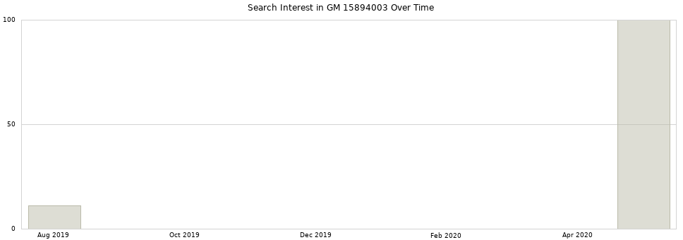 Search interest in GM 15894003 part aggregated by months over time.