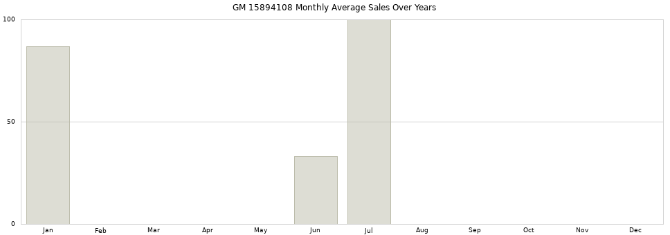 GM 15894108 monthly average sales over years from 2014 to 2020.