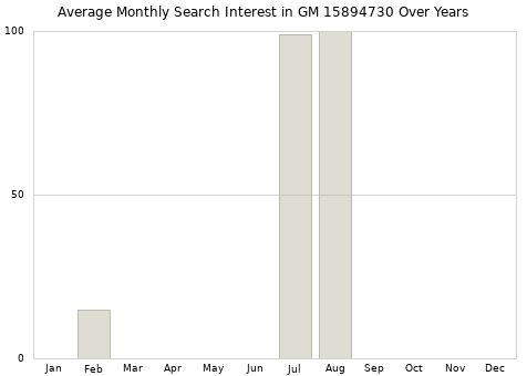 Monthly average search interest in GM 15894730 part over years from 2013 to 2020.