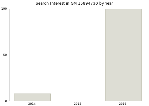 Annual search interest in GM 15894730 part.