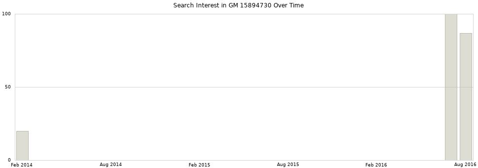 Search interest in GM 15894730 part aggregated by months over time.