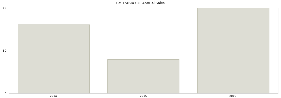 GM 15894731 part annual sales from 2014 to 2020.