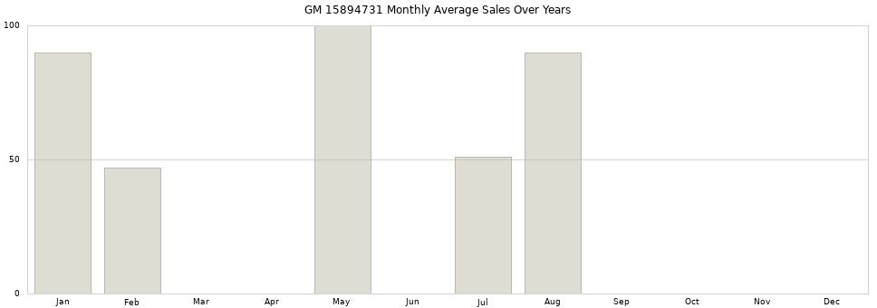 GM 15894731 monthly average sales over years from 2014 to 2020.