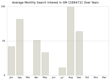 Monthly average search interest in GM 15894731 part over years from 2013 to 2020.