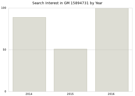 Annual search interest in GM 15894731 part.