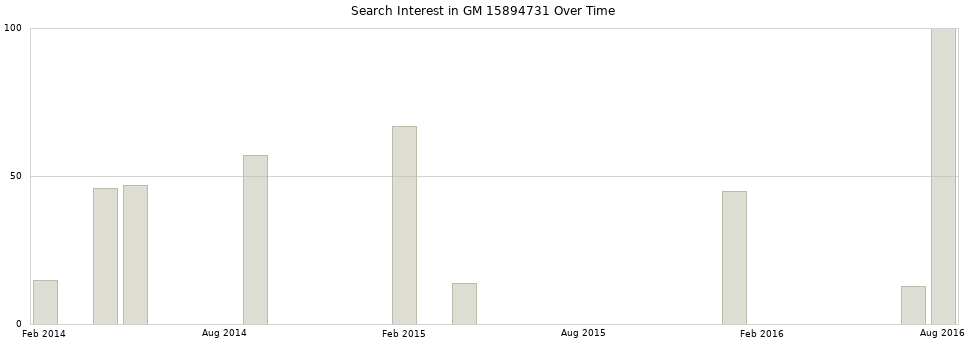 Search interest in GM 15894731 part aggregated by months over time.