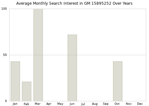 Monthly average search interest in GM 15895252 part over years from 2013 to 2020.