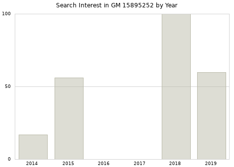 Annual search interest in GM 15895252 part.