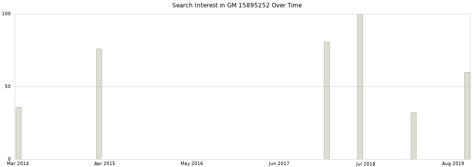 Search interest in GM 15895252 part aggregated by months over time.
