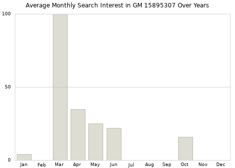 Monthly average search interest in GM 15895307 part over years from 2013 to 2020.