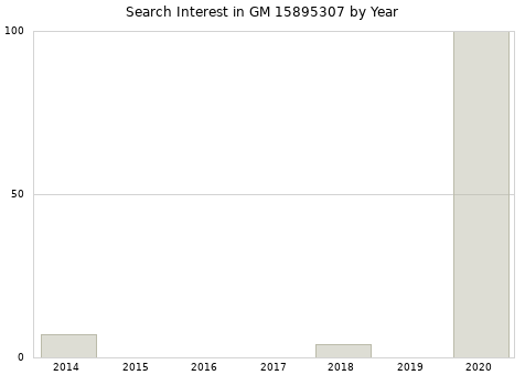 Annual search interest in GM 15895307 part.