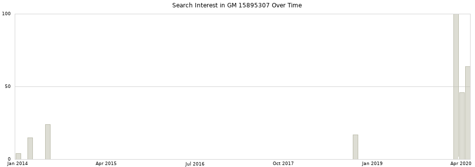 Search interest in GM 15895307 part aggregated by months over time.