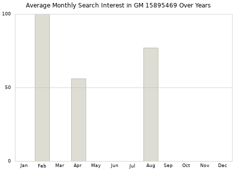 Monthly average search interest in GM 15895469 part over years from 2013 to 2020.
