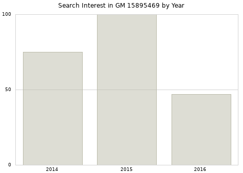 Annual search interest in GM 15895469 part.