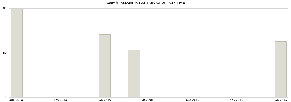 Search interest in GM 15895469 part aggregated by months over time.