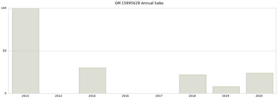 GM 15895628 part annual sales from 2014 to 2020.