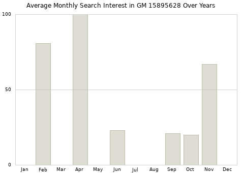Monthly average search interest in GM 15895628 part over years from 2013 to 2020.