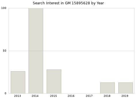 Annual search interest in GM 15895628 part.