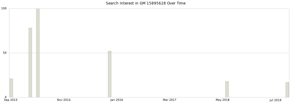 Search interest in GM 15895628 part aggregated by months over time.
