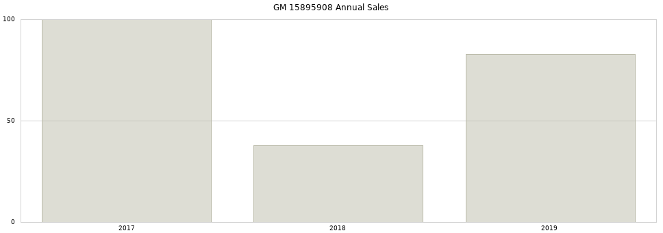 GM 15895908 part annual sales from 2014 to 2020.