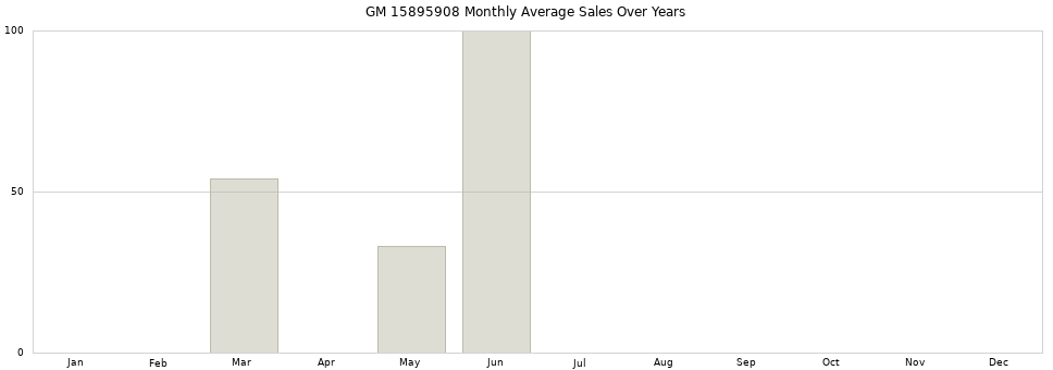 GM 15895908 monthly average sales over years from 2014 to 2020.