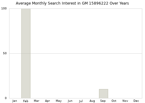 Monthly average search interest in GM 15896222 part over years from 2013 to 2020.